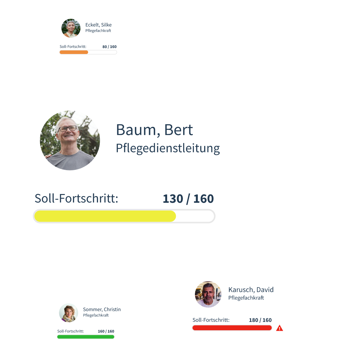 Kennzahlen · Auswertungen